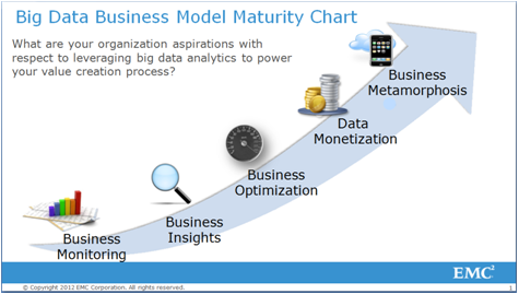 big-data-business-model-maturity-chart